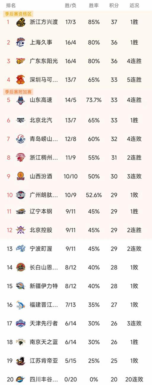 立博体育官方入口-CBA排名一夜大变！广厦第1，上海逆转，辽宁大胜52分，新疆失绝杀